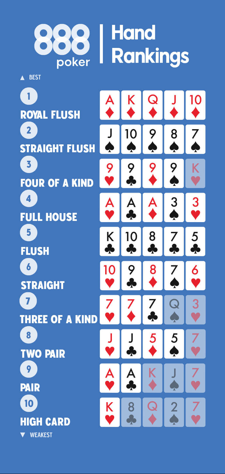 Правила за игра на покер с карти - Как се играе покер с карти